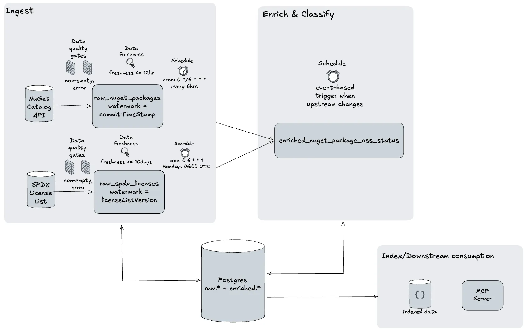 High-level architecture of the package intelligence pipeline showing the ingest, enrich and classify, and index phases backed by Postgres.