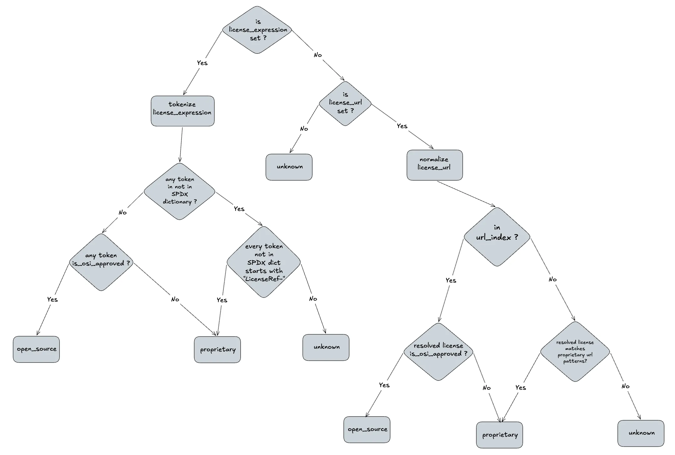 Decision tree the classifier follows to label a package as open_source, proprietary, or unknown based on its license expression and URL signals.